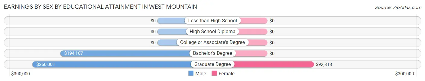 Earnings by Sex by Educational Attainment in West Mountain