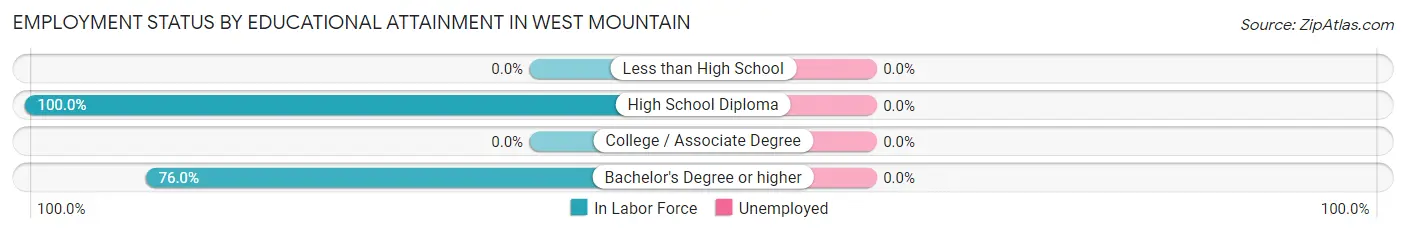 Employment Status by Educational Attainment in West Mountain