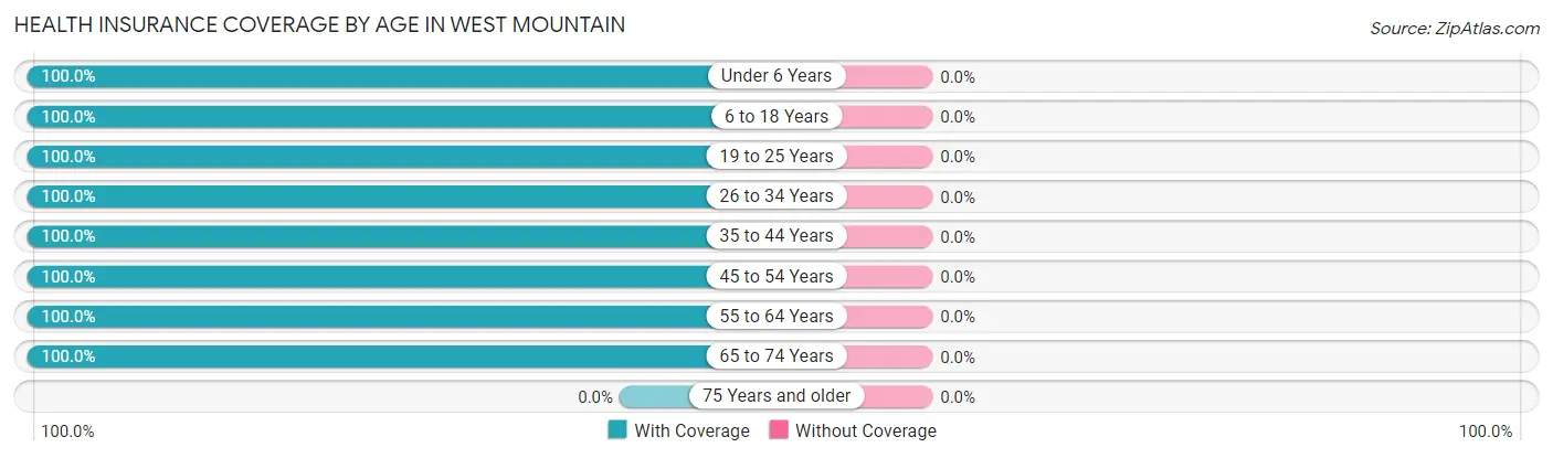 Health Insurance Coverage by Age in West Mountain