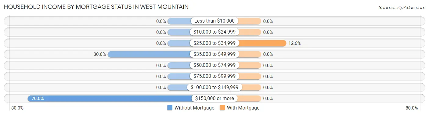 Household Income by Mortgage Status in West Mountain