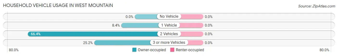 Household Vehicle Usage in West Mountain