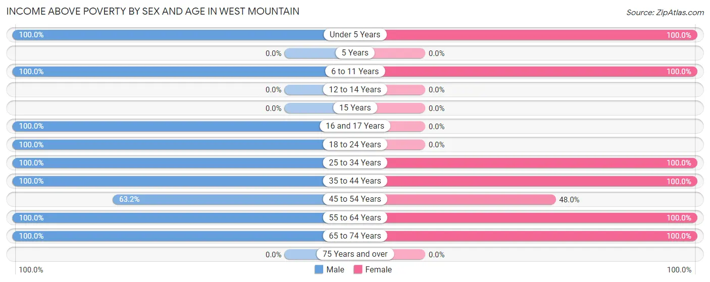 Income Above Poverty by Sex and Age in West Mountain