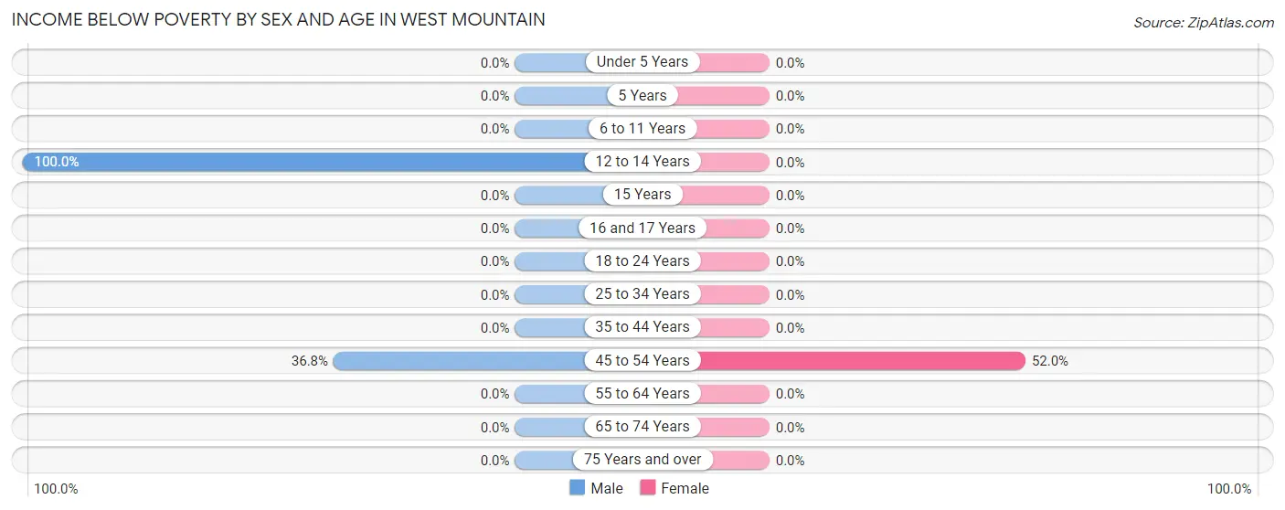 Income Below Poverty by Sex and Age in West Mountain