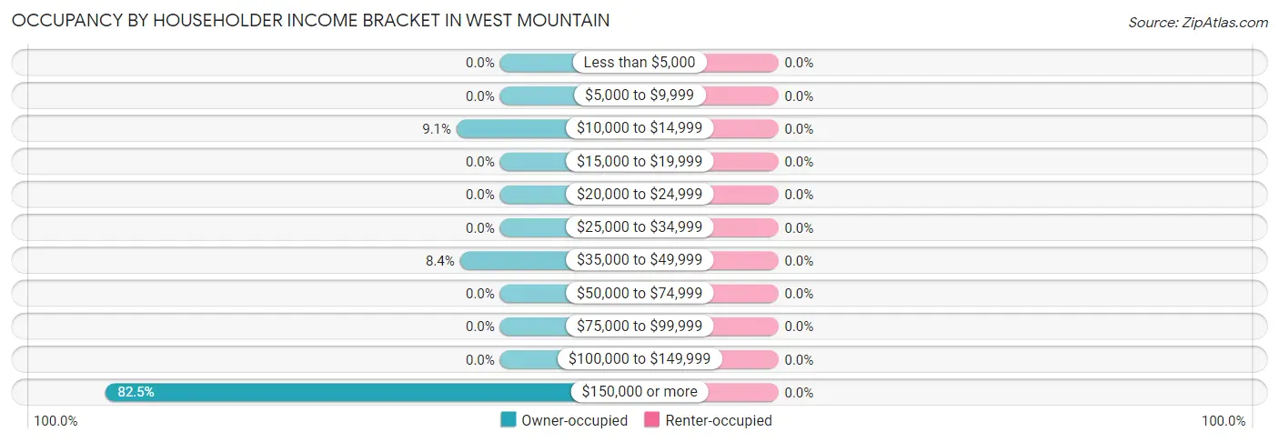 Occupancy by Householder Income Bracket in West Mountain