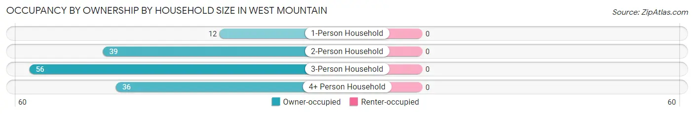 Occupancy by Ownership by Household Size in West Mountain