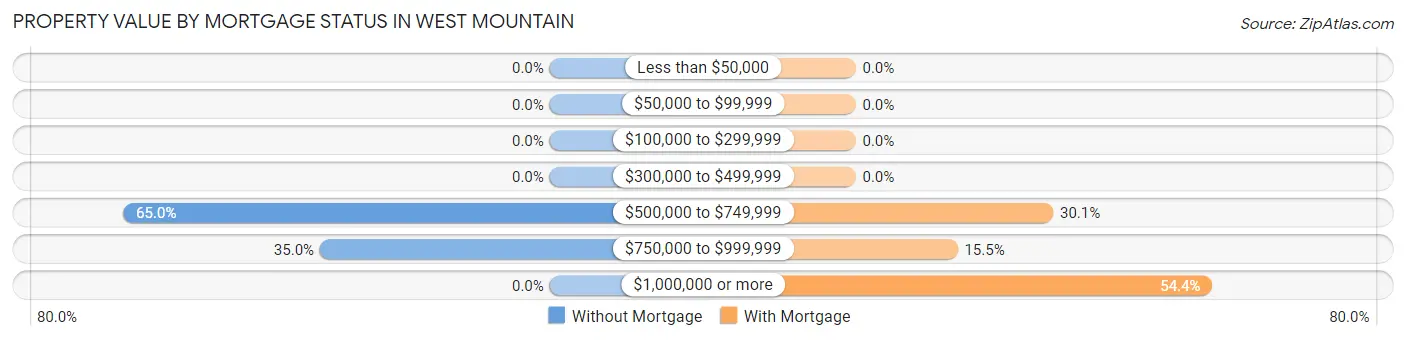 Property Value by Mortgage Status in West Mountain