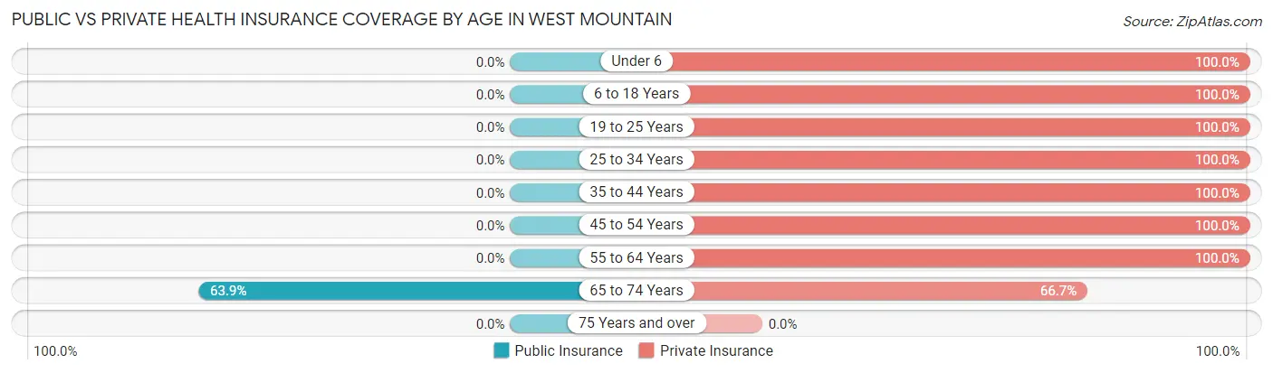 Public vs Private Health Insurance Coverage by Age in West Mountain