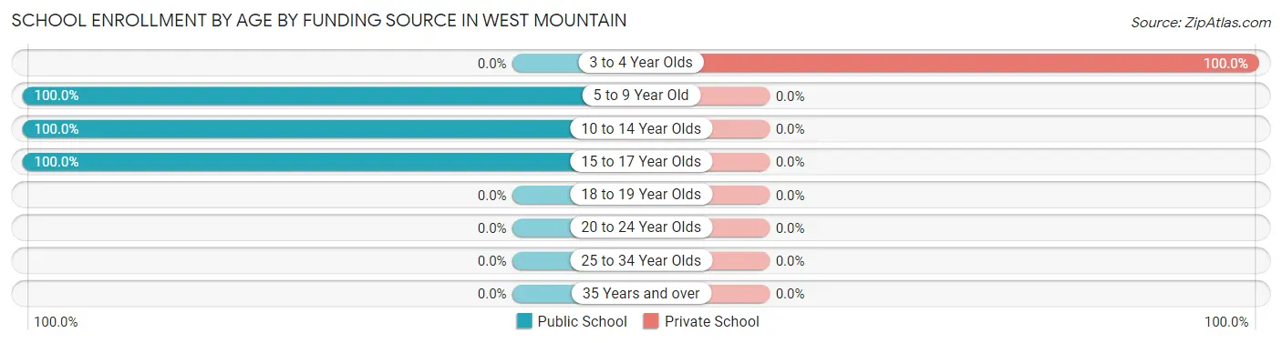 School Enrollment by Age by Funding Source in West Mountain