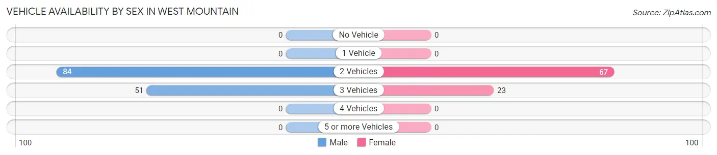 Vehicle Availability by Sex in West Mountain