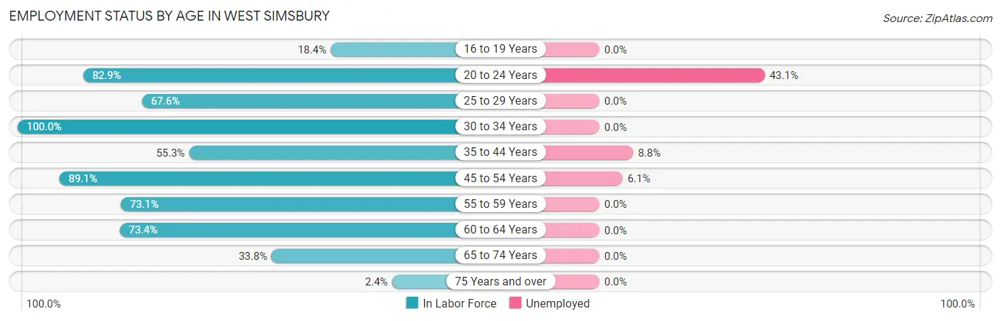 Employment Status by Age in West Simsbury