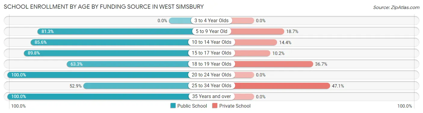 School Enrollment by Age by Funding Source in West Simsbury