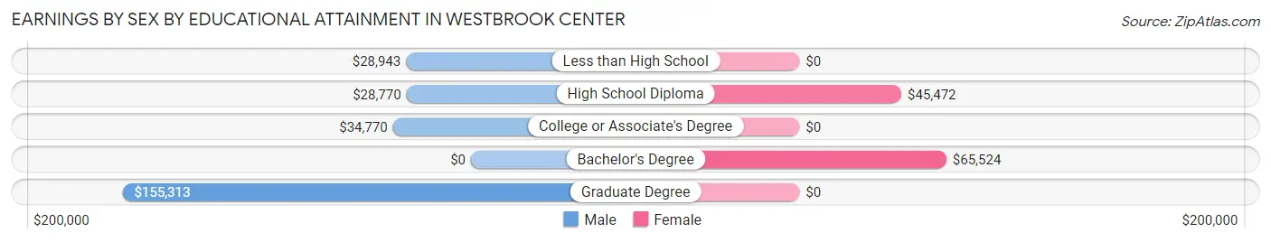 Earnings by Sex by Educational Attainment in Westbrook Center
