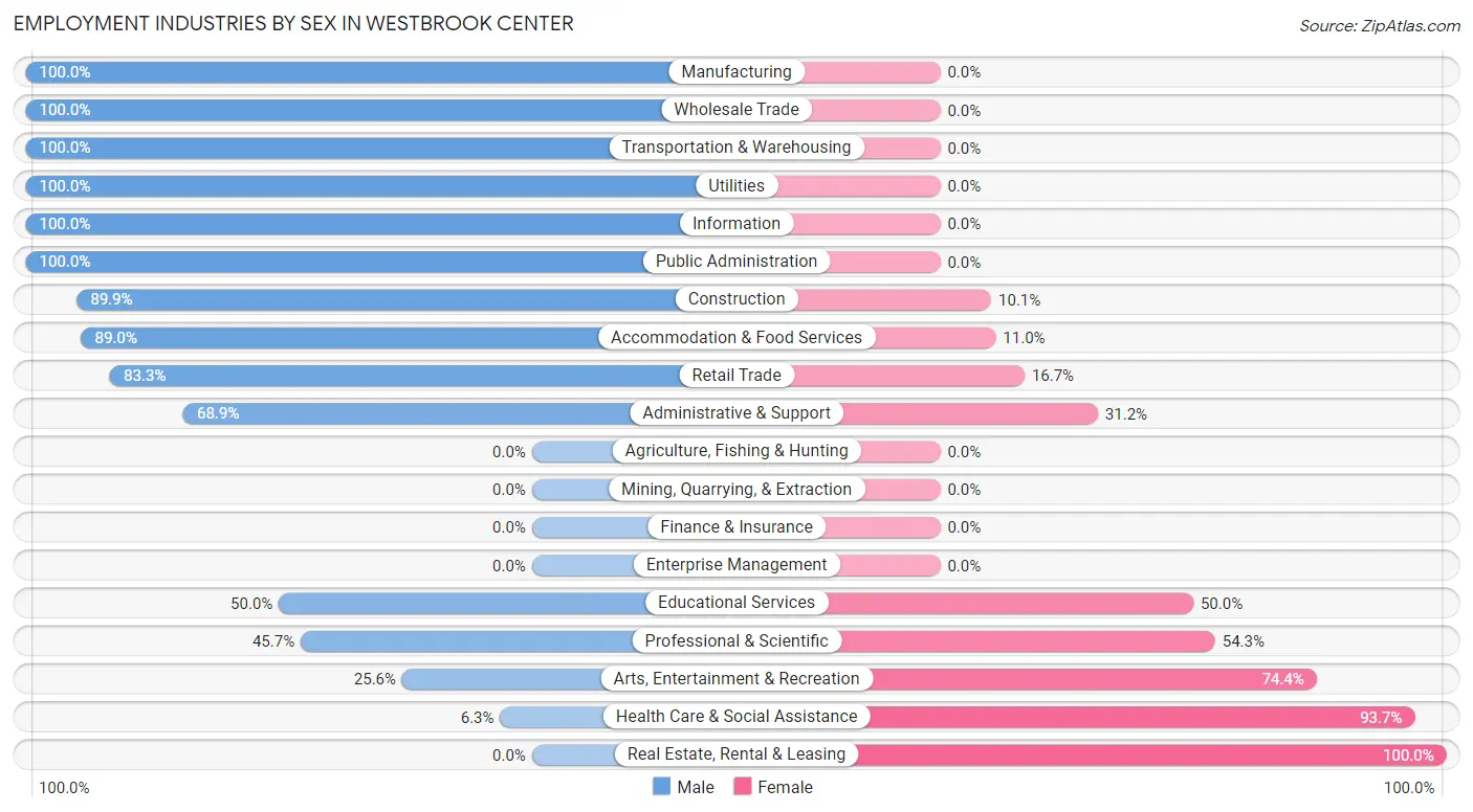 Employment Industries by Sex in Westbrook Center