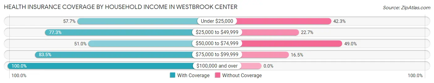 Health Insurance Coverage by Household Income in Westbrook Center