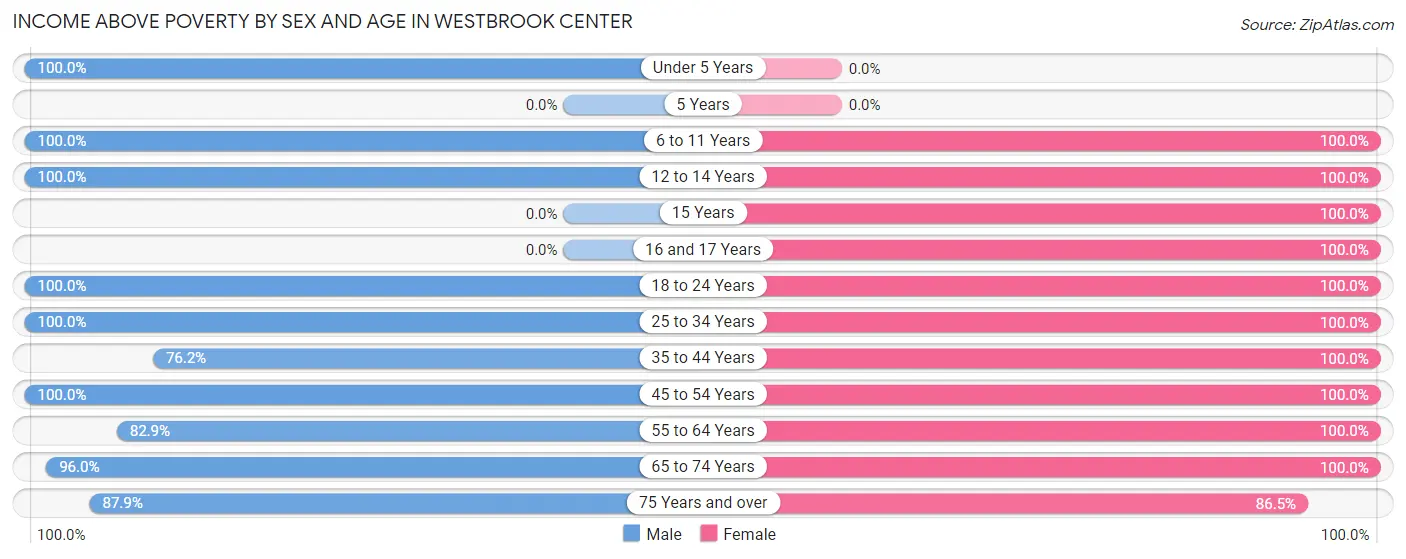 Income Above Poverty by Sex and Age in Westbrook Center