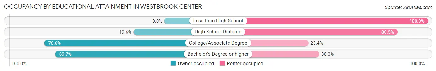 Occupancy by Educational Attainment in Westbrook Center
