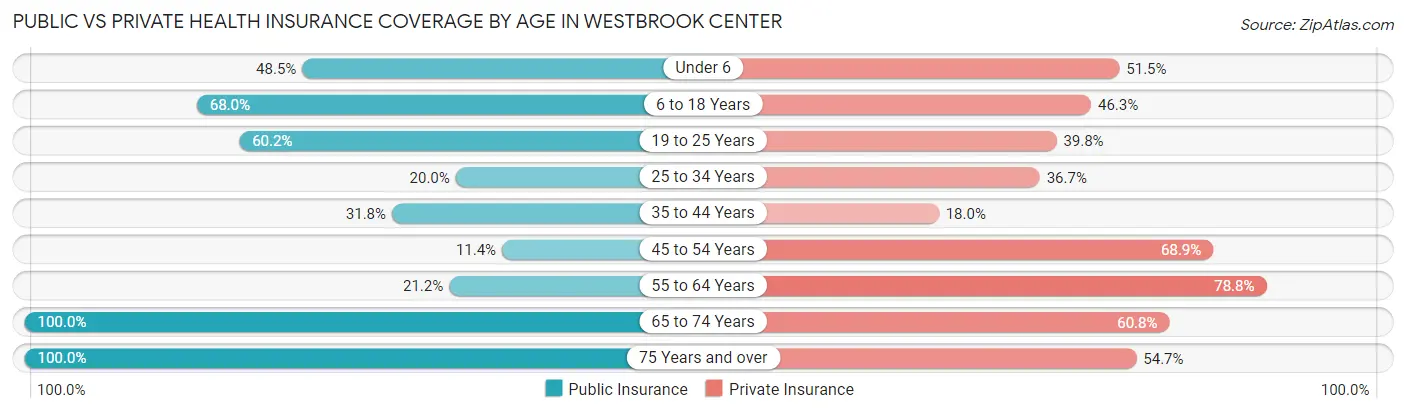 Public vs Private Health Insurance Coverage by Age in Westbrook Center