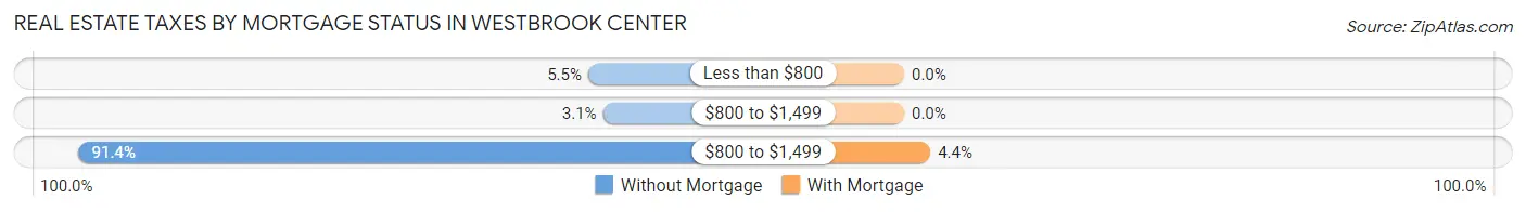 Real Estate Taxes by Mortgage Status in Westbrook Center