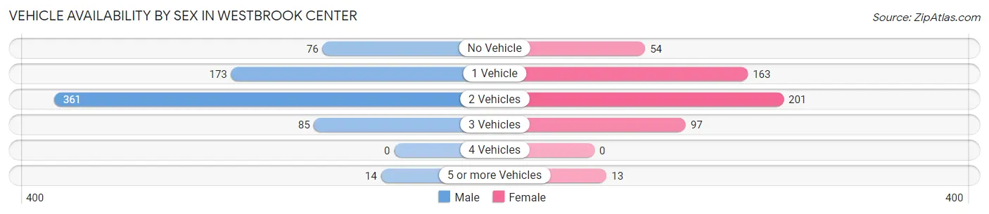 Vehicle Availability by Sex in Westbrook Center