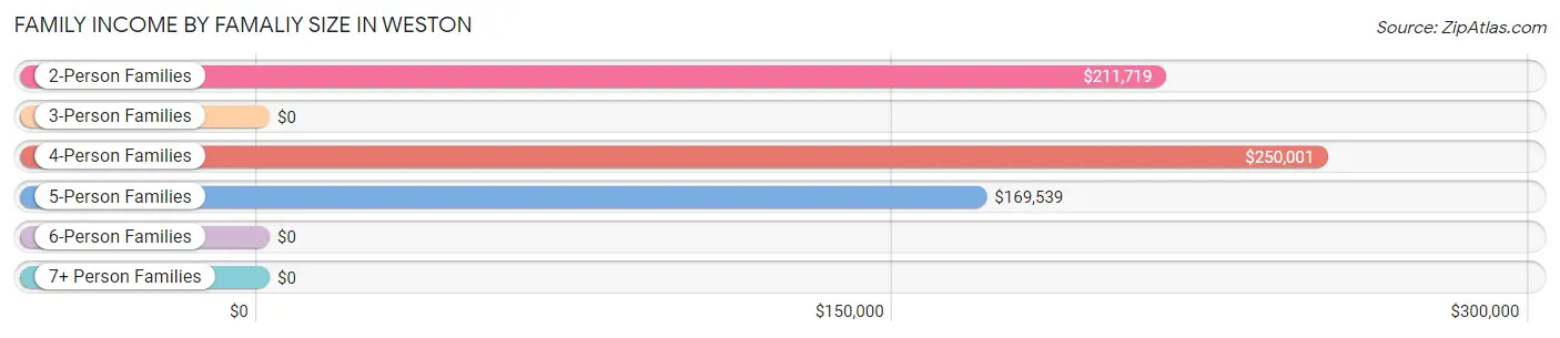 Family Income by Famaliy Size in Weston
