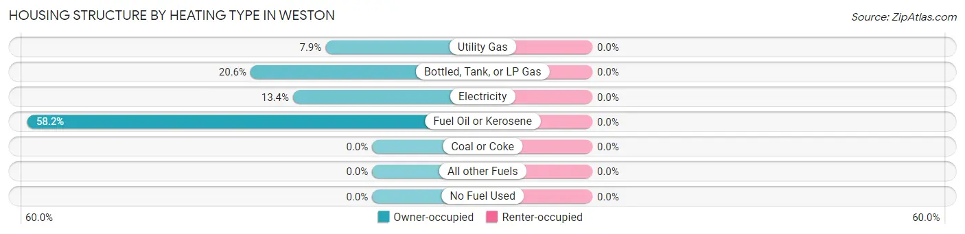 Housing Structure by Heating Type in Weston