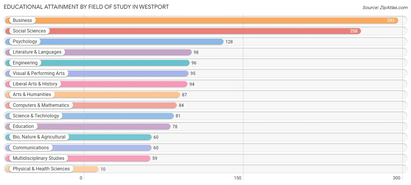 Educational Attainment by Field of Study in Westport