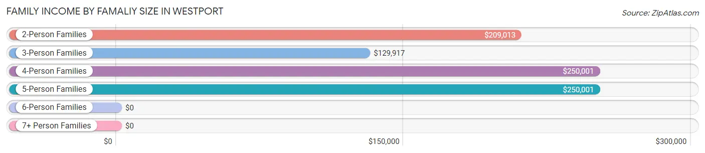 Family Income by Famaliy Size in Westport