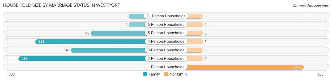 Household Size by Marriage Status in Westport