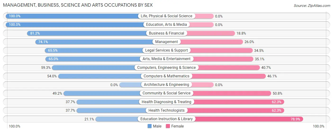 Management, Business, Science and Arts Occupations by Sex in Westport