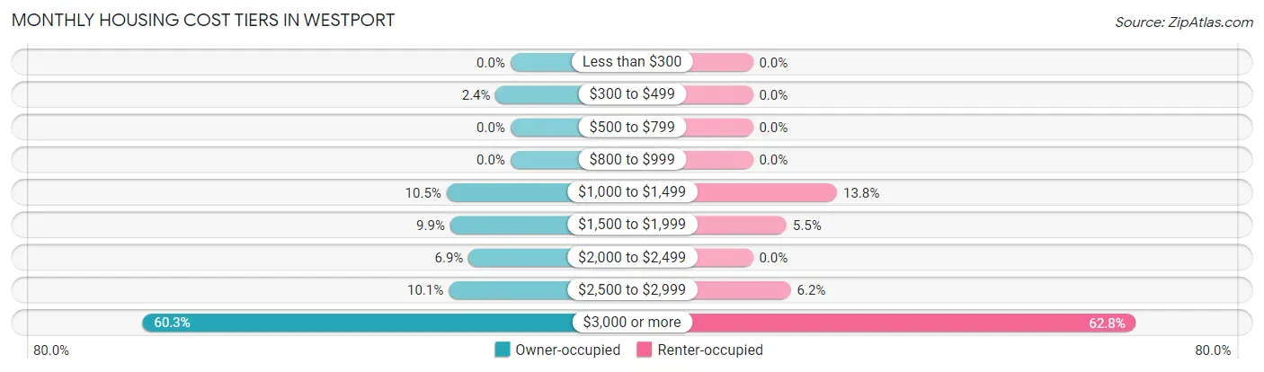 Monthly Housing Cost Tiers in Westport