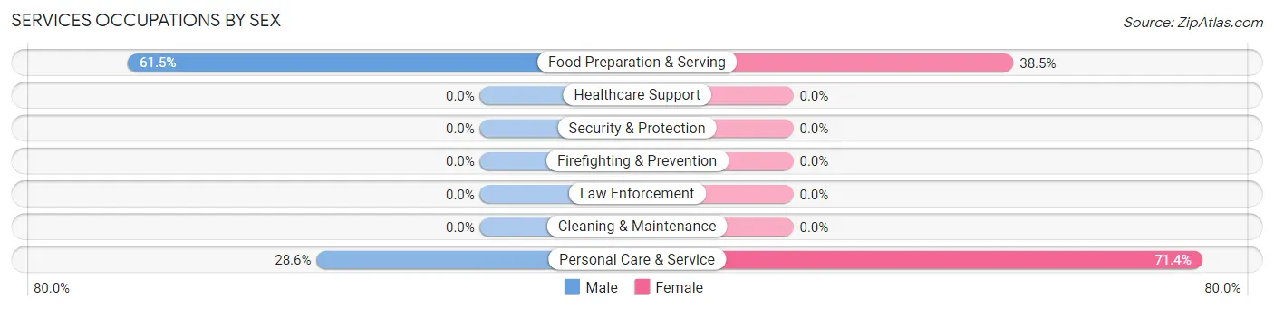 Services Occupations by Sex in Westport