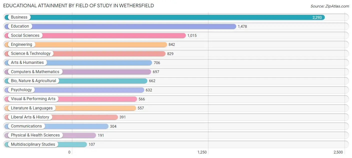 Educational Attainment by Field of Study in Wethersfield