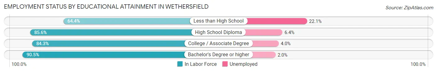 Employment Status by Educational Attainment in Wethersfield
