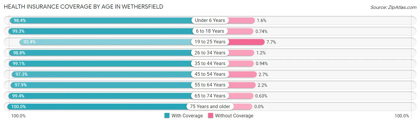 Health Insurance Coverage by Age in Wethersfield