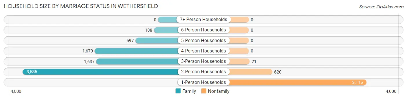 Household Size by Marriage Status in Wethersfield