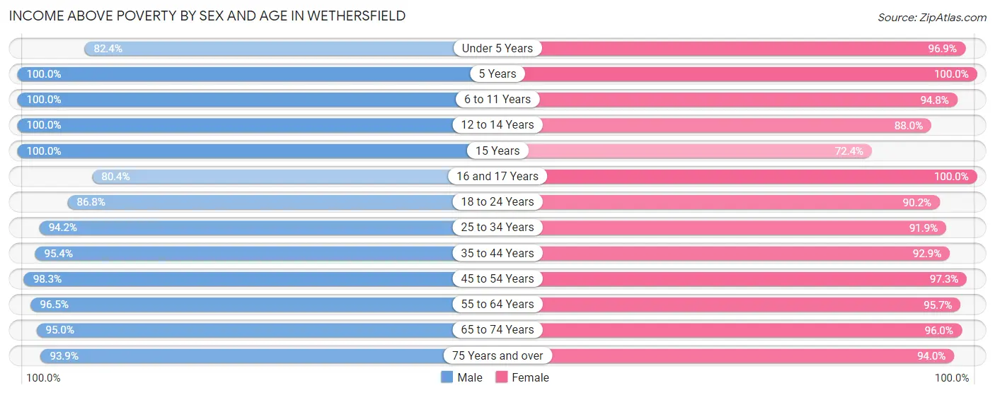 Income Above Poverty by Sex and Age in Wethersfield