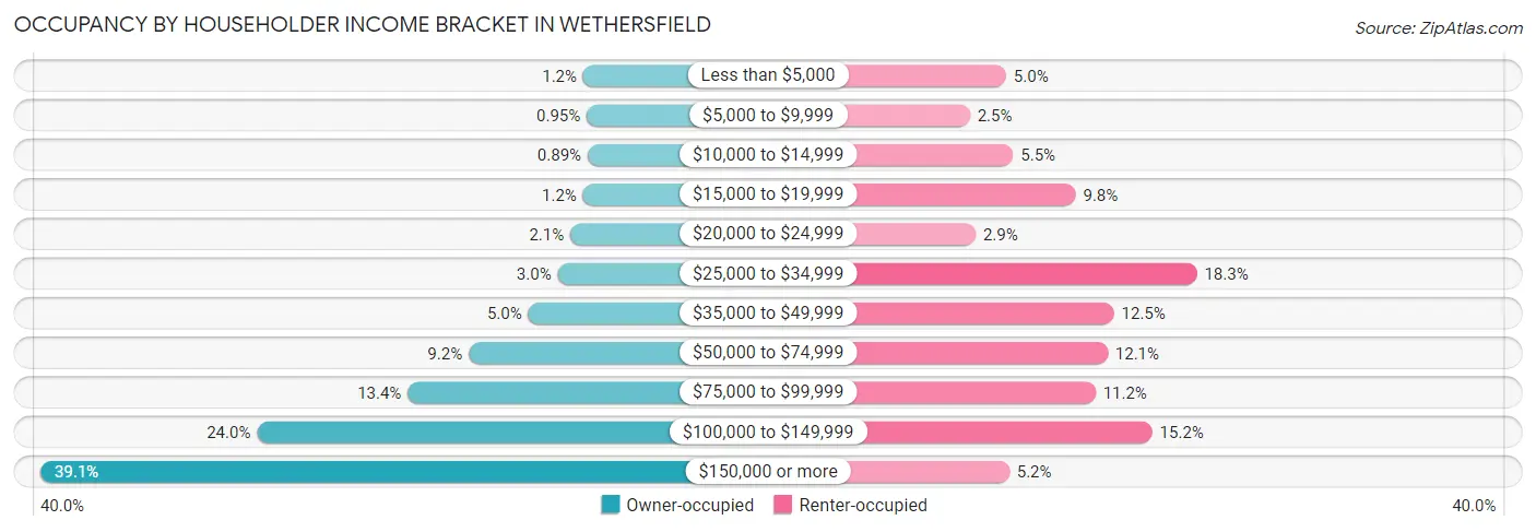 Occupancy by Householder Income Bracket in Wethersfield