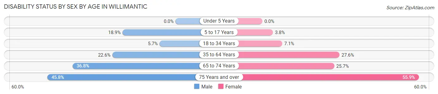 Disability Status by Sex by Age in Willimantic