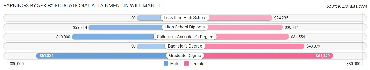 Earnings by Sex by Educational Attainment in Willimantic