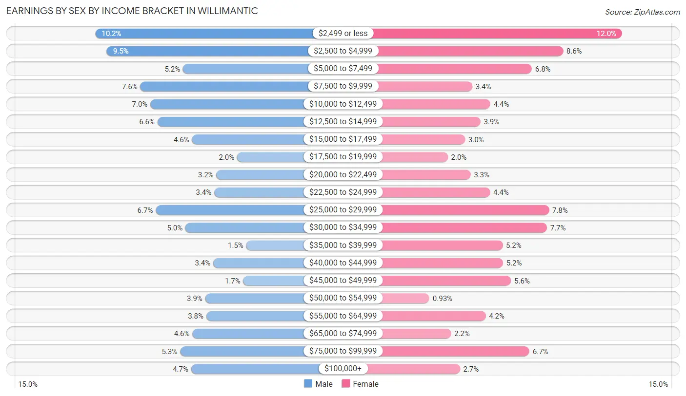 Earnings by Sex by Income Bracket in Willimantic
