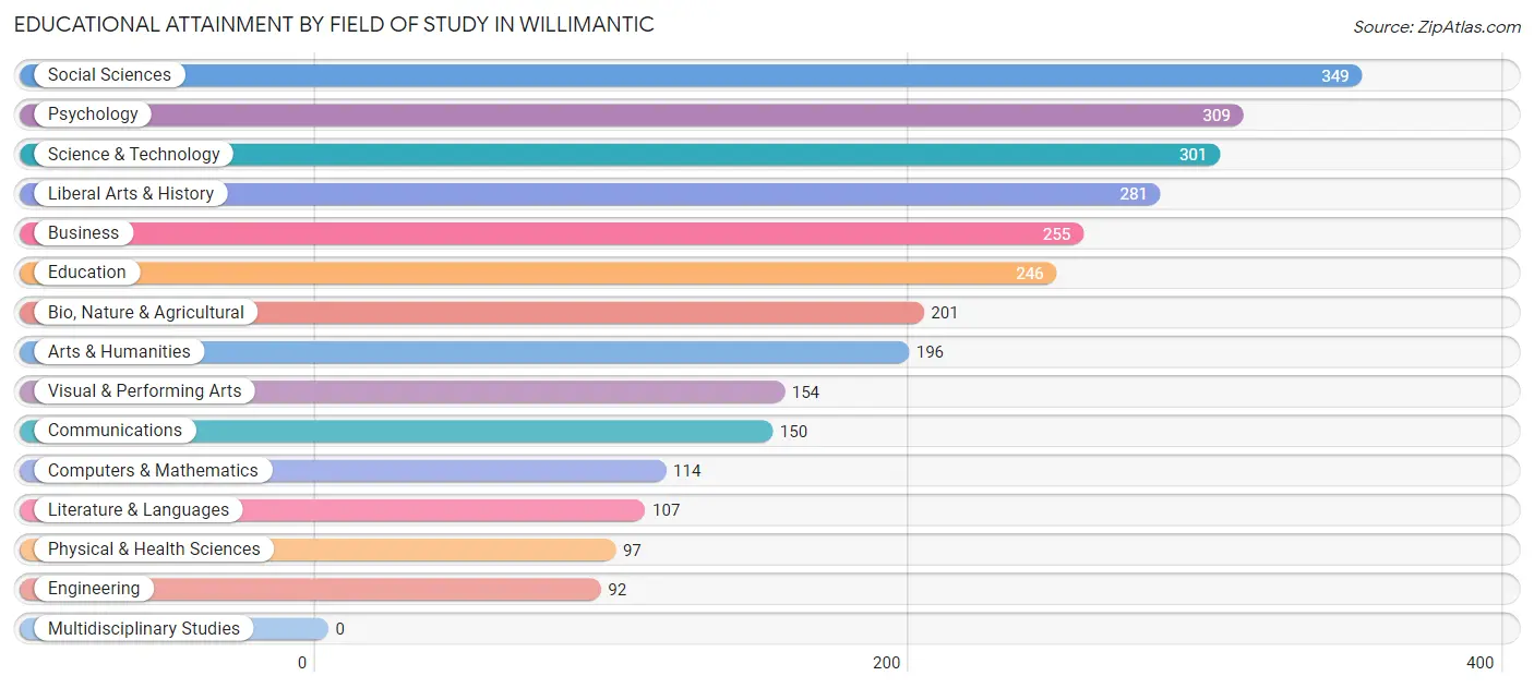 Educational Attainment by Field of Study in Willimantic