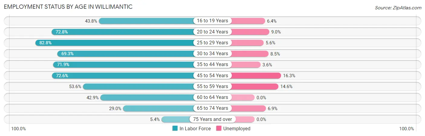 Employment Status by Age in Willimantic