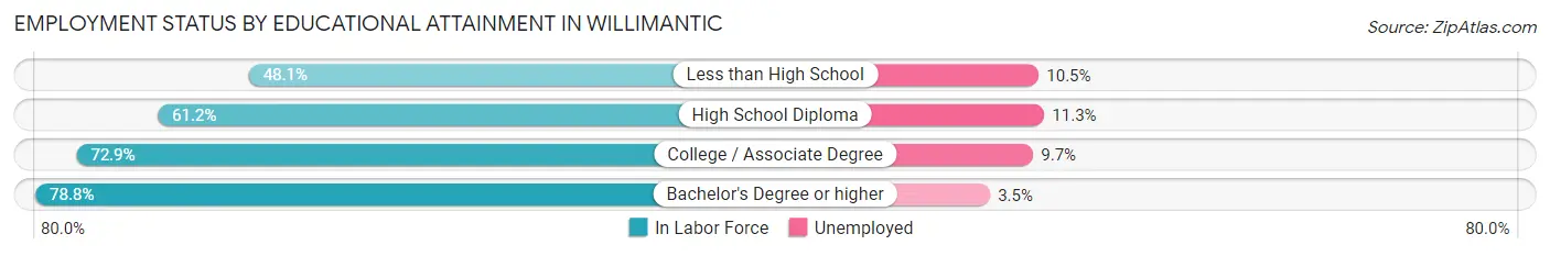 Employment Status by Educational Attainment in Willimantic