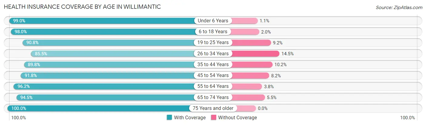 Health Insurance Coverage by Age in Willimantic