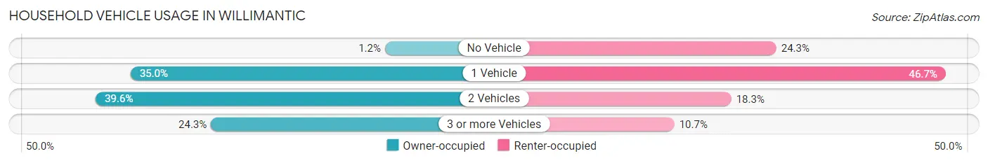 Household Vehicle Usage in Willimantic