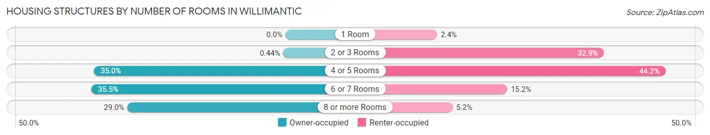 Housing Structures by Number of Rooms in Willimantic