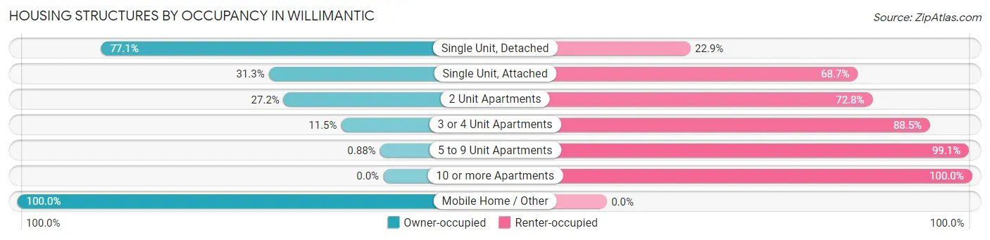 Housing Structures by Occupancy in Willimantic
