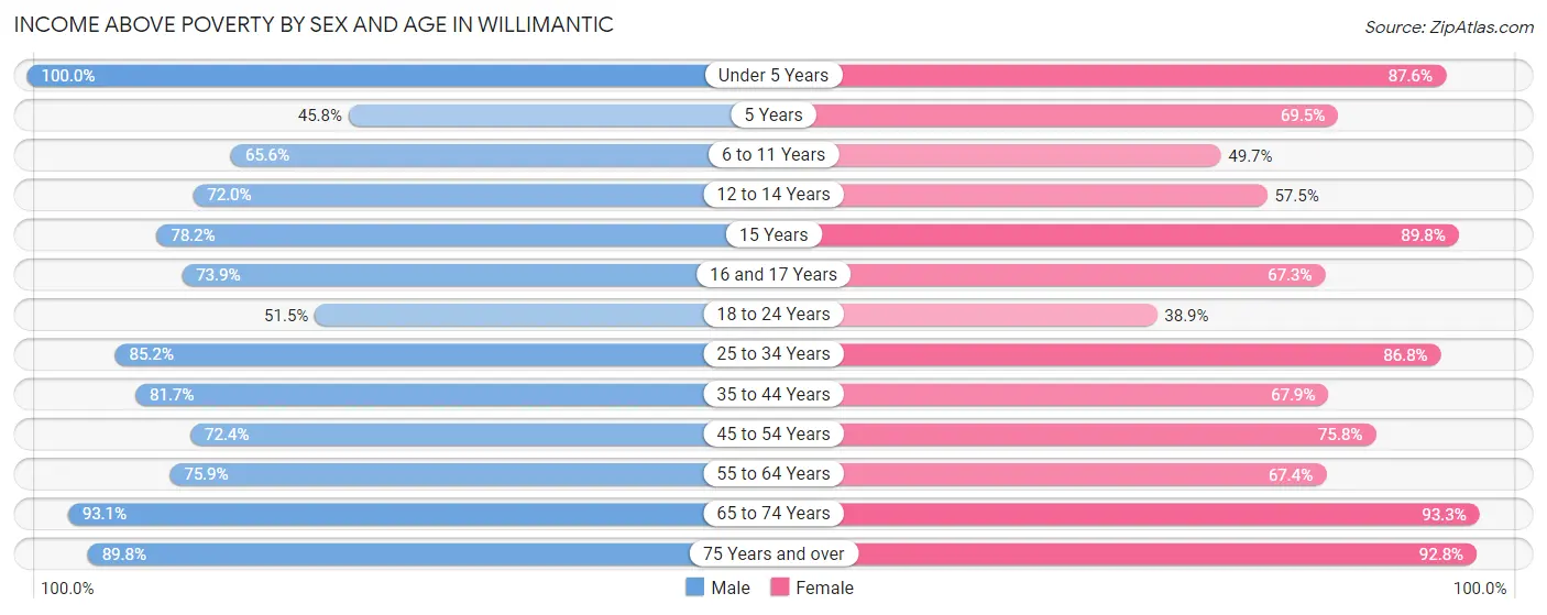 Income Above Poverty by Sex and Age in Willimantic