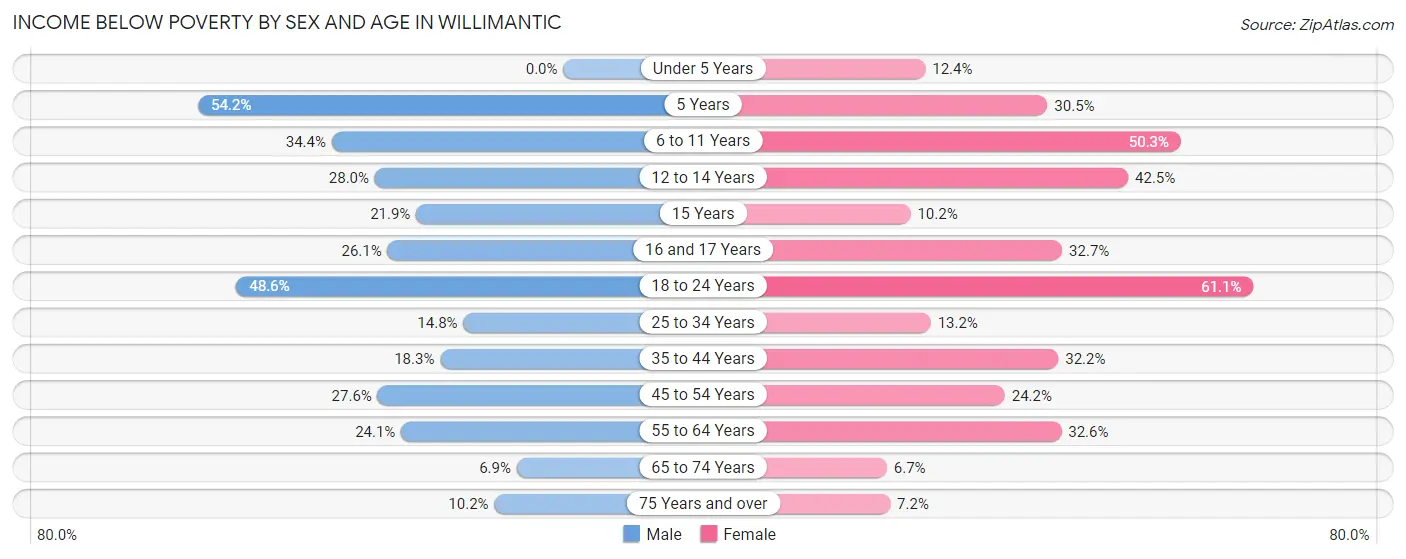 Income Below Poverty by Sex and Age in Willimantic