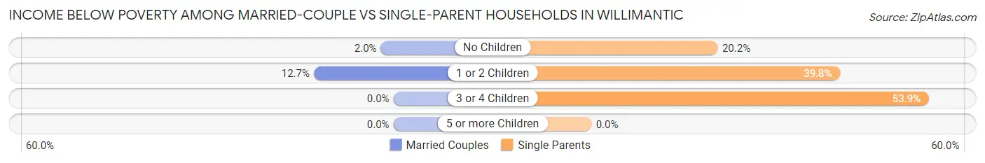 Income Below Poverty Among Married-Couple vs Single-Parent Households in Willimantic